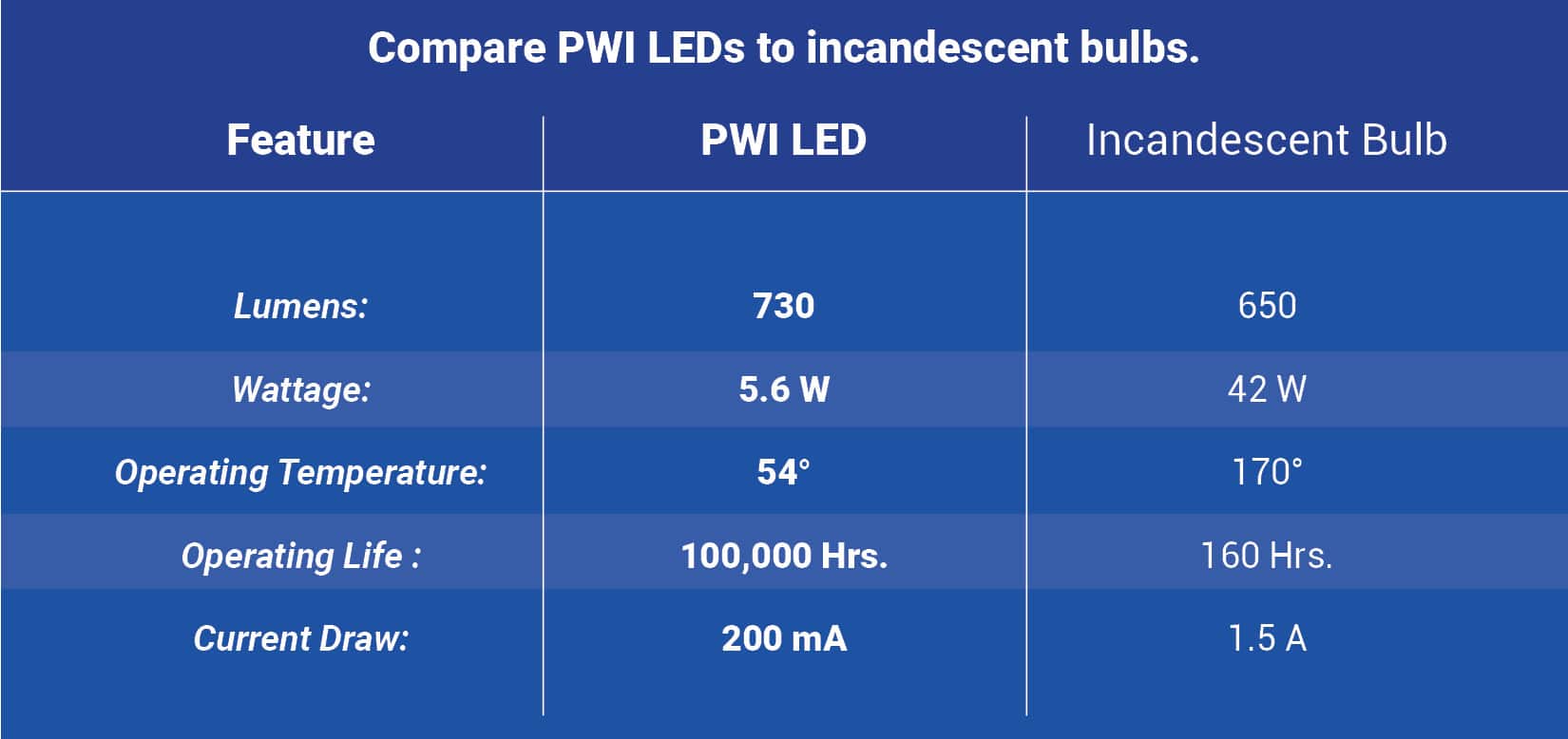 PWI LED vs Incandescent bulb